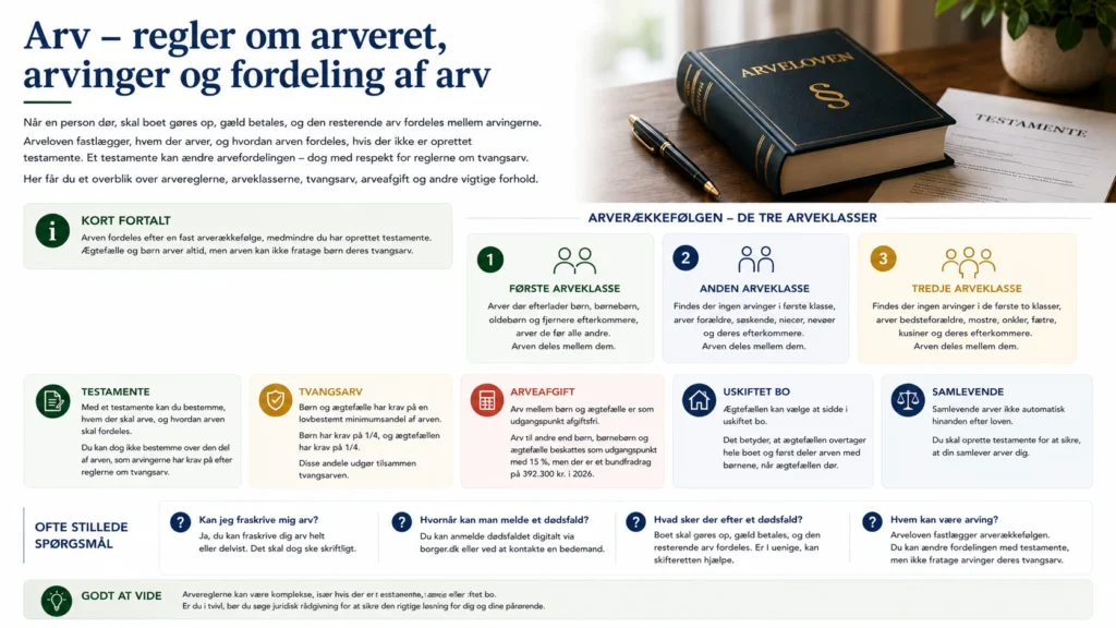 Arv – regler om arveret, arvinger og fordeling af arv