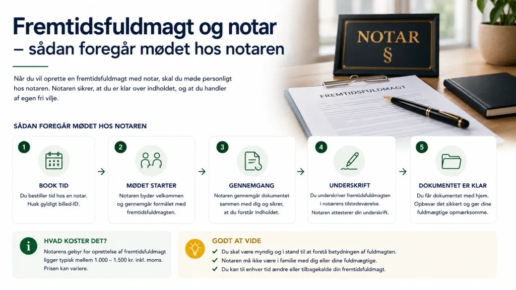 Fremtidsfuldmagt og notar – sådan foregår mødet hos notaren